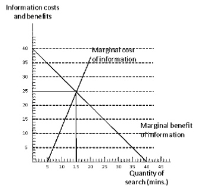 Exhibit 14-3 Jira is searching for a big screen television.Exhibit 14-3 shows her marginal cost and marginal benefit from searching for the television.How many minutes should she search?