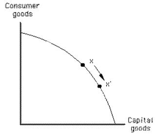 <strong>Exhibit 13-1 The movement from x to x' in Exhibit 13-1 represents a(n)</strong> A)increase in roundabout production; future ability to produce consumer goods will be higher as a result B)increase in roundabout production; future ability to produce consumer goods will be lower as a result C)decrease in roundabout production; future ability to produce consumer goods will be higher as a result D)decrease in roundabout production; future ability to produce consumer goods will be lower as a result E)decrease in roundabout production but one that does not have an effect on future ability to produce consumer goods