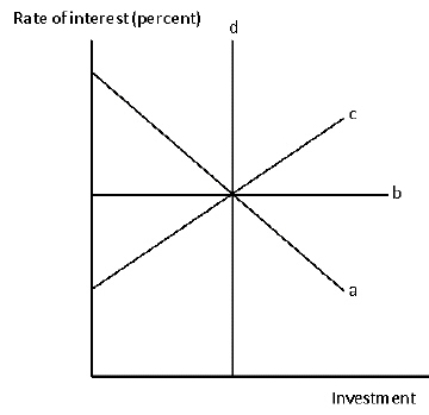 Exhibit 13-10 Consider Exhibit 13-10.Which of the lines represents the opportunity of funds available for investment?