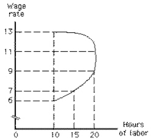 <strong>Exhibit 12-3 In Exhibit 12-3, which of the following is true when the wage rate increases from $9 to $11?</strong> A)The substitution effect will cause the person to work more hours. B)The income effect will cause the person to work more hours. C)The substitution effect will cause the person to work fewer hours. D)The income effect will cause the person to work the same number of hours. E)The substitution effect will cause the person to work the same number of hours.
