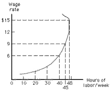 Exhibit 12-4 In Exhibit 12-4, when the wage rate rises above $12, the substitution effect outweighs the income effect.