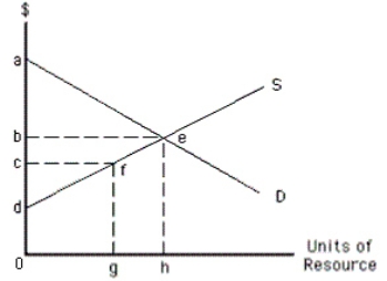 Exhibit 11-6 In Exhibit 11-6, economic rent in equilibrium is represented by area