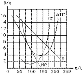 <strong>Exhibit 10-1   In Exhibit 10-1, the monopolistic competitor's total economic profit at the profit-maximizing level of output is</strong> A)$0 B)$4 C)$600 D)$6 E)$750 <div style=padding-top: 35px> 