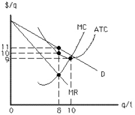 <strong>Exhibit 10-5   In the short run, the firm in Exhibit 10-5 should</strong> A)shut down B)produce 8 units at a price of $11 per unit C)produce 8 units at a price of $10 per unit D)produce 8 units at a price of $9 per unit E)produce 10 units at a price of $9 per unit <div style=padding-top: 35px> 
