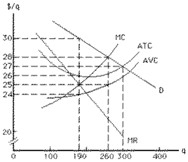 <strong>Exhibit 10-7   At the profit-maximizing output level, total cost for the firm in Exhibit 10-7 is approximately</strong> A)$5, 700 B)$5, 320 C)$4, 750 D)$4, 940 E)$8, 100 <div style=padding-top: 35px> 