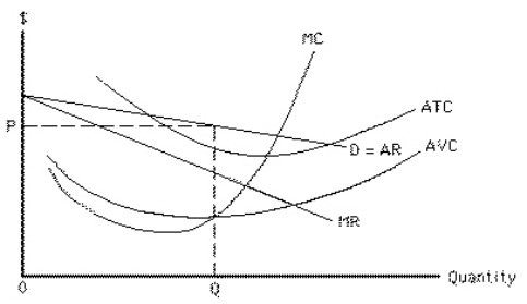 <strong>Exhibit 10-8   Assume the firm in Exhibit 10-8 is currently charging price P and producing output level Q.In order to maximize profit (or minimize loss), the firm should</strong> A)charge more and sell less B)charge less and sell more C)charge less and sell less D)charge more and sell more E)continue to charge P and sell Q <div style=padding-top: 35px> 