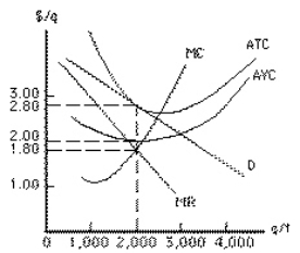 <strong>Exhibit 10-11   At the profit-maximizing output level, the firm in Exhibit 10-11 is</strong> A)earning economic profit of $400 B)earning economic profit of $200 C)earning zero economic profit D)suffering a loss of $200 E)suffering a loss of $400 <div style=padding-top: 35px> 