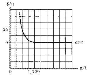 Exhibit 10-13 Consider Exhibit 10-13.If two firms each produced 500 units, the total cost of supplying 1, 000 units would be