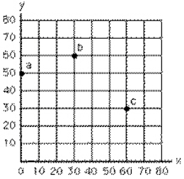 <strong>Exhibit 1-1 Point b in Exhibit 1-1 represents</strong> A)x = 30, y = 60 B)x = 60, y = 30 C)x + y = 60 D)x + y = 30 E)b = 90