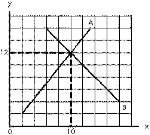<strong>Exhibit 1-2 In Exhibit 1-2, when y is greater than 12, the</strong> A)value of x is larger on curve A than on curve B B)value of x is smaller on curve A than on curve B C)value of x is the same on curve A as on curve B D)slope of line A is negative E)slope of line B is positive
