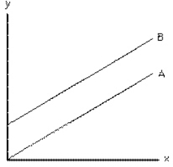 <strong>Exhibit 1-3 In Exhibit 1-3, for any value of x, the</strong> A)value of y is larger on curve A than on curve B B)value of y is smaller on curve A than on curve B C)value of y is the same on curve A as on curve B D)slope of line A is increasing E)slope of line B is negative
