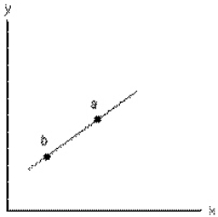 <strong>Exhibit 1-7 The slope of the straight line in Exhibit 1-7 is</strong> A)greater at point a than at point b B)the same at points a and b C)zero because the line is straight D)negative because an inverse relation is shown E)positive because the line lies to the right of the y-axis