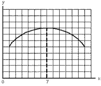 <strong>Exhibit 1-10 In Exhibit 1-10, the slope of the line is</strong> A)negative for all values of x B)positive for all values of x C)zero at x = 7 D)first negative, then positive as x increases E)negative for all values of y