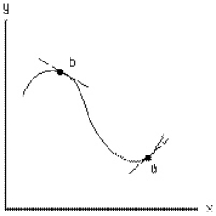 <strong>Exhibit 1-13 Compare the slopes of the tangents at points a and b in Exhibit 1-13.Which of the following statements is true?</strong> A)The slope at a is positive, and the slope at b is negative. B)The slope at a is negative, and the slope at b is positive. C)The slope is positive at both a and b. D)The slope is negative at both a and b. E)The slope at a is equal to the slope at b.