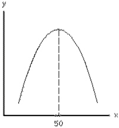 <strong>Exhibit 1-14 Using Exhibit 1-14, calculate the slope of the curve where x equals 50.</strong> A)0 B)1 C)infinite D)-1 E)the slope cannot be determined because there is no tangent line
