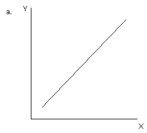 <strong>Exhibit 1-16 Refer to exhibit 1-16.Which of the graphs illustrates a direct or positive relationship between variable X and variable Y?</strong> A)a B)b C)c D)d E)e