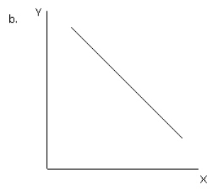 <strong>Exhibit 1-16 Refer to exhibit 1-16.Which of the graphs illustrates a direct or positive relationship between variable X and variable Y?</strong> A)a B)b C)c D)d E)e