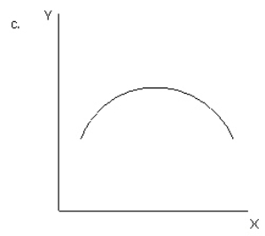 <strong>Exhibit 1-16 Refer to exhibit 1-16.Which of the graphs illustrates a direct or positive relationship between variable X and variable Y?</strong> A)a B)b C)c D)d E)e