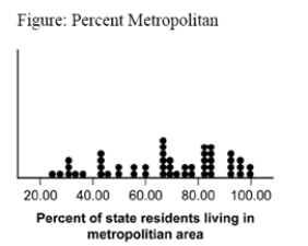 <strong>Use the following to answer questions This figure represents the distribution of the percent of state residents living in a metropolitan area for all 50 U.S.states and Washington D.C.   (Figure: Percent Metropolitan) The figure indicates that:</strong> A) most states have greater than 60 percent of their population living in metropolitan areas. B) on average, 60 percent of all states' populations live in a metropolitan area. C) the population of most states is concentrated in rural areas. D) few states have larger urban centers. <div style=padding-top: 35px> 