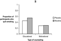 <strong>Use the following to answer questions This figure depicts the results of a study by Ahluwalia et al.(2006) investigating the effects of two types of gum (placebo or nicotine) and two types of counseling (educational or motivational) in helping people to stop smoking. Figure: Smoking Cessation (Figure: Smoking Cessation) Which Figure, A or B, would be the best figure to use when presenting the results of this study and why?</strong> A) Either graph would be perfectly acceptable for presenting the results of the study. B) Figure A would be the best because it depicts the tallest bars. C) Figure B would be the best because the y-axis depicts the actual possible values on the dependent measure. D) Neither graph would be acceptable when presenting the results of the study.