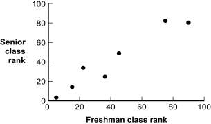 <strong>Use the following to answer questions Figure: Class Rank (Figure: Class Rank) Given the construction of this graph, what is the independent variable?</strong> A) junior class rank B) freshman class rank C) senior class rank D) sophomore class rank