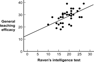 <strong>Use the following to answer questions This graph depicts fictional data that replicate the pattern of performance observed in a study published by Nietfeld and Ender (2003). Figure: Intelligence and Teaching Efficacy (Figure: Intelligence and Teaching Efficacy) What might be one way of improving the readability of the graph?</strong> A) Add some ducks to the graph. B) Trim the range represented on both axes so that it depicts only values in the actual data set. C) Use a computer program to put gridlines on the background of the graph. D) Expand the range represented on both axes so that it depicts values beyond the actual data set for grounding.