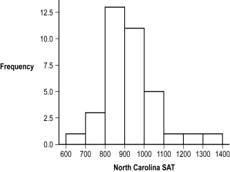 <strong>Use the following to answer questions This table and figure depict the average SAT scores for entering freshmen in the year 1995 at 36 North Carolina colleges. \begin{array}{l} \text { Table: North Carolina SAT }\\ \begin{array} { r r r r } 825 & 922 & 870 & 1121 \\ 990 & 1230 & 1302 & 926 \\ 1054 & 845 & 826 & 956 \\ 840 & 923 & 818 & 867 \\ 600 & 1030 & 831 & 935 \\ 890 & 879 & 1005 & 842 \\ 780 & 757 & 1002 & 774 \\ 915 & 921 & 1071 & 921 \\ 915 & 848 & 915 & 813 \end{array} \end{array} Figure: Histogram of SAT -(Figure: Histogram of SAT) Based on the frequency distribution, approximately how many participants scored 1000 or above?</strong> A) 3 B) 5 C) 8 D) 11