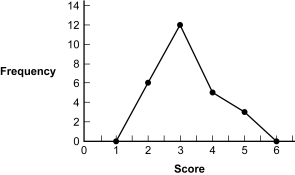 <strong>Use the following to answer questions This polygon represents a fictional distribution of scores. Figure: Frequency Polygon (Figure: Frequency Polygon) Based on the frequency distribution, how many participants scored a 4 or above?</strong> A) 4 B) 5 C) 8 D) 10