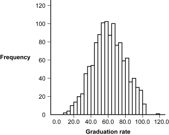 <strong>Use the following to answer question This histogram represents the frequency of graduation rates for all U.S.colleges (data collected by U.S.News & World Report, 1995). Figure: Graduation Rates (Figure: Graduation Rates) The shape of the distribution of graduation rates appears to be:</strong> A) normal. B) rectangular. C) positively skewed. D) negatively skewed.