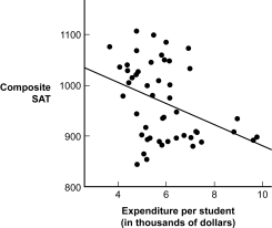 <strong>Use the following to answer questions The scatterplot and regression line on the left depict the relation between a state's expenditure per student and the average SAT scores for students in the state.The scatterplot and regression line on the right depict the relation between students' SAT Verbal and SAT Quantitative scores. Figure: Standard Error Comparisons (Figure: Standard Error Comparisons) For which prediction is the standard error of the estimate greater?</strong> A) state expenditure per student from composite SAT scores B) composite SAT scores from the state's expenditure per student C) SAT Quantitative scores from SAT Verbal scores D) SAT Verbal scores from SAT Quantitative scores