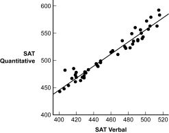 <strong>Use the following to answer questions The scatterplot and regression line on the left depict the relation between a state's expenditure per student and the average SAT scores for students in the state.The scatterplot and regression line on the right depict the relation between students' SAT Verbal and SAT Quantitative scores. Figure: Standard Error Comparisons (Figure: Standard Error Comparisons) For which prediction is the standard error of the estimate greater?</strong> A) state expenditure per student from composite SAT scores B) composite SAT scores from the state's expenditure per student C) SAT Quantitative scores from SAT Verbal scores D) SAT Verbal scores from SAT Quantitative scores
