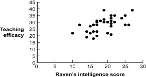 <strong>Use the following to answer question Nietfeld and Ender (2003) performed a study investigating the relation between the intelligence of student teachers and their efficacy in the classroom.This relation is depicted in the scatterplot, which shows fictional data that replicate the pattern of performance observed by the researchers. Figure: Teaching Efficacy (Figure: Teaching Efficacy) Based on the scatterplot, what kind of relation between intelligence and teaching efficacy did Nietfeld and Ender find?</strong> A) perfect positive B) positive C) negative D) no relation