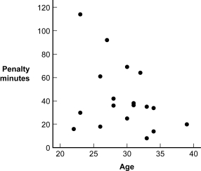<strong>Use the following to answer questions The relation between a hockey player's age and the number of minutes he spent in the penalty box during the regular 2006-2007 season is shown in the figure.The 18 players were members of the New Jersey Devils hockey team who played in more than 40 games that season. Figure: Age and Penalty Minutes (Figure: Age and Penalty Minutes) Based on the scatterplot, what is the relation between a hockey player's age and the number of minutes he spent in the penalty box?</strong> A) perfect positive B) positive C) negative D) no relation