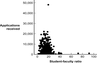 <strong>Use the following to answer question The scatterplot, created from 1995 U.S.News & World Report data on approximately 1,300 U.S.colleges and universities, depicts the relation between the student-faculty ratio at the school and the number of admissions applications the school received. Figure: Student-Faculty Ratio (Figure: Student-Faculty Ratio) Based on the scatterplot, what is the relation between an institution's student-faculty ratio and the number of applications it receives?</strong> A) perfect positive B) positive C) negative D) no relation