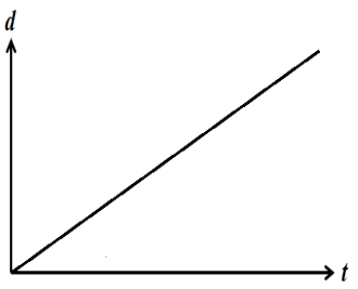 <strong>The figure shows a distance versus time graph for an object. The acceleration of the moving object is</strong> A)zero. B)constant. C)increasing. D)decreasing. E)not determinable.