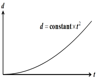 <strong>The figure shows the distance versus time graph of an object. The velocity of the moving object is</strong> A)zero. B)constant. C)increasing. D)decreasing. E)not determinable.