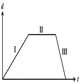 <strong>The figure shows a distance vs.time graph of an object with three distinct regions,I,II,and III. The object's velocity is negative in region(s)</strong> A)I. B)II. C)III. D)no regions