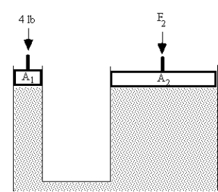 <strong>Two pistons push down on the fluid filling two cylinders connected by a narrow hose,as shown in the figure.The area A<sub>1</sub> is 1 square inch,and the area A<sub>2</sub> is 10 square inches.A force of 4 pounds is exerted downward on piston 1,as shown. The pressure on A<sub>1</sub> in psi is</strong> A)0.25. B)0.4. C)4. D)10. E)40.