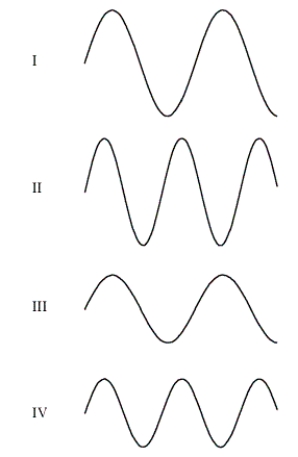 <strong>The figure shows a 'snapshot' of four different waves in identical ropes stretched with the same force.   The wave where the speed is greatest is</strong> A)I. B)II. C)III. D)IV. E)all of the above. <div style=padding-top: 35px> 