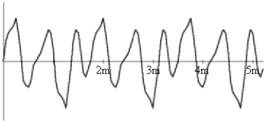 <strong>  Which of these shows one cycle of the wave?</strong> A)   B)   C)   D)   <div style=padding-top: 35px> 