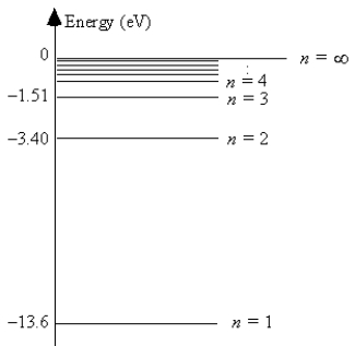 <strong>The energy level diagram for hydrogen The energy of the most energetically possible photon emitted is</strong> A)1.5 eV. B)1.9 eV. C)3.4 eV. D)10.2 eV. E)13.6 eV.