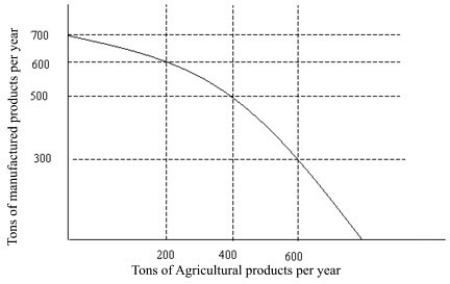 <strong> Figure 2.1 Referring to Figure 2.1, if you increase the production of farm goods, what other area is affected?</strong> A) the price of produce B) the production of manufactured goods C) how much people can purchase D) the wages earned by farm workers