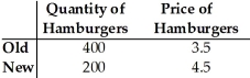 Table 4.1 -Refer to Table 4.1. A change in the price of hamburgers caused the change in quantity demanded shown in the table. The price elasticity of demand for hamburgers (calculated using the initial value formula) is