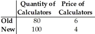 Table 4.2 -Refer to Table 4.2. A change in the price of calculators caused the change in quantity demanded shown in the table. The price elasticity of demand for calculators, using the initial-value formula, is