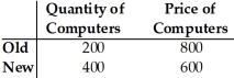 Table 4.3 -Refer to Table 4.3. After calculating the price elasticity of demand for computers, we can say the demand for computers is