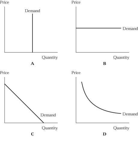 Figure 4.1 -In Figure 4.1 the demand curve that is perfectly elastic is on graph