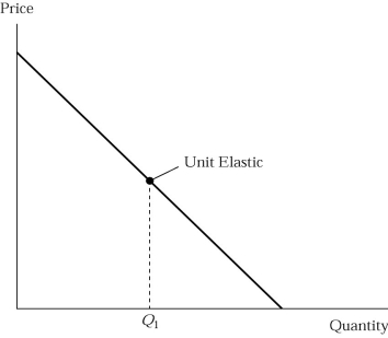 Figure 4.2 -In Figure 4.2 at quantities larger than Q₁ demand is