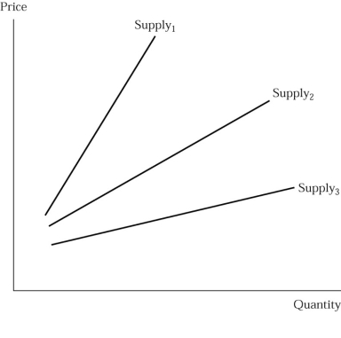   Figure 4.3 -In Figure 4.3 the most elastic supply curve