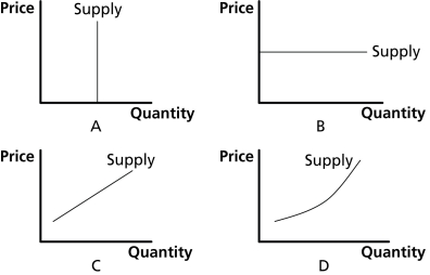 Figure 4.4 -In Figure 4.4 supply is perfectly elastic in graph