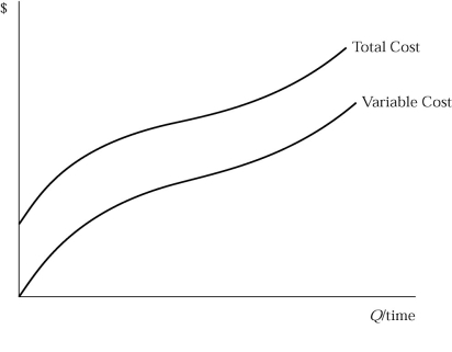 <strong> Figure 5.4 One can tell that Figure 5.4 shows short run costs because</strong> A) the slope of total costs and variable costs are the same. B) costs are rising. C) total costs are positive when output is zero implying fixed costs. D) all of the above.